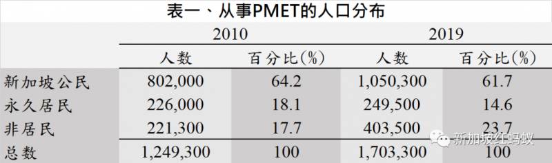 人力部數據道出真相：新加坡人近十年分到的PMET大餅變少了