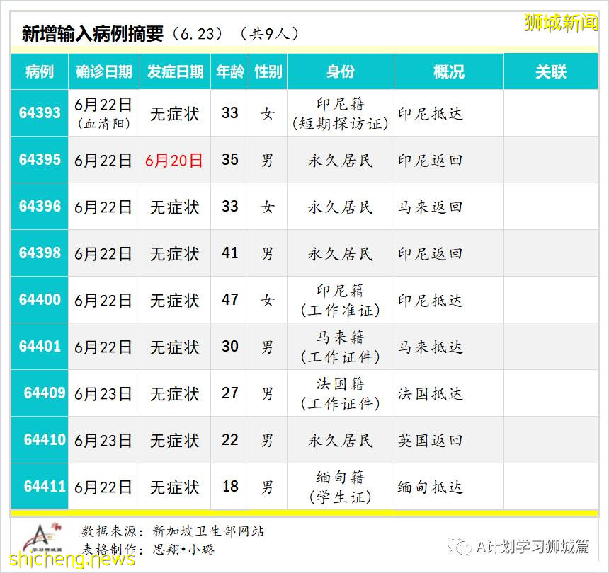 6月24日，新加坡疫情：新增23起，其中社區14起，輸入9起；新加坡24萬名學生已接種首劑冠病疫苗