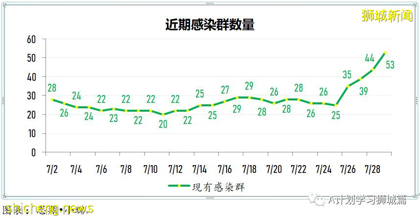 7月30日，新加坡疫情：新增139起，其中本土131起，輸入8起；榜鵝小學學生和教職員將進行第二輪檢測