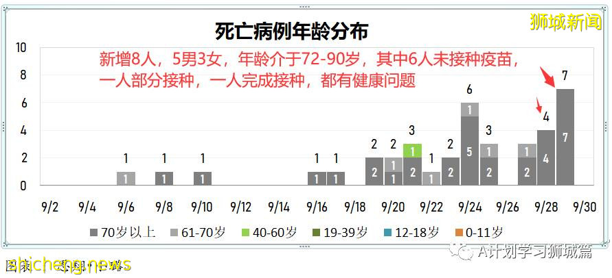 9月30日，新加坡新增2478起，其中本土2474起，輸入4起；又有兩名年長者死于冠病並發症
