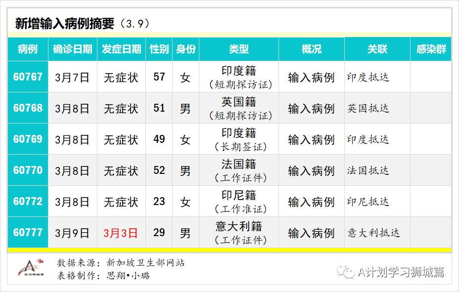 3月10日,新加坡疫情:新增10起,全是输入病例;截至8日,本地共39万2620接种了第一剂疫苗