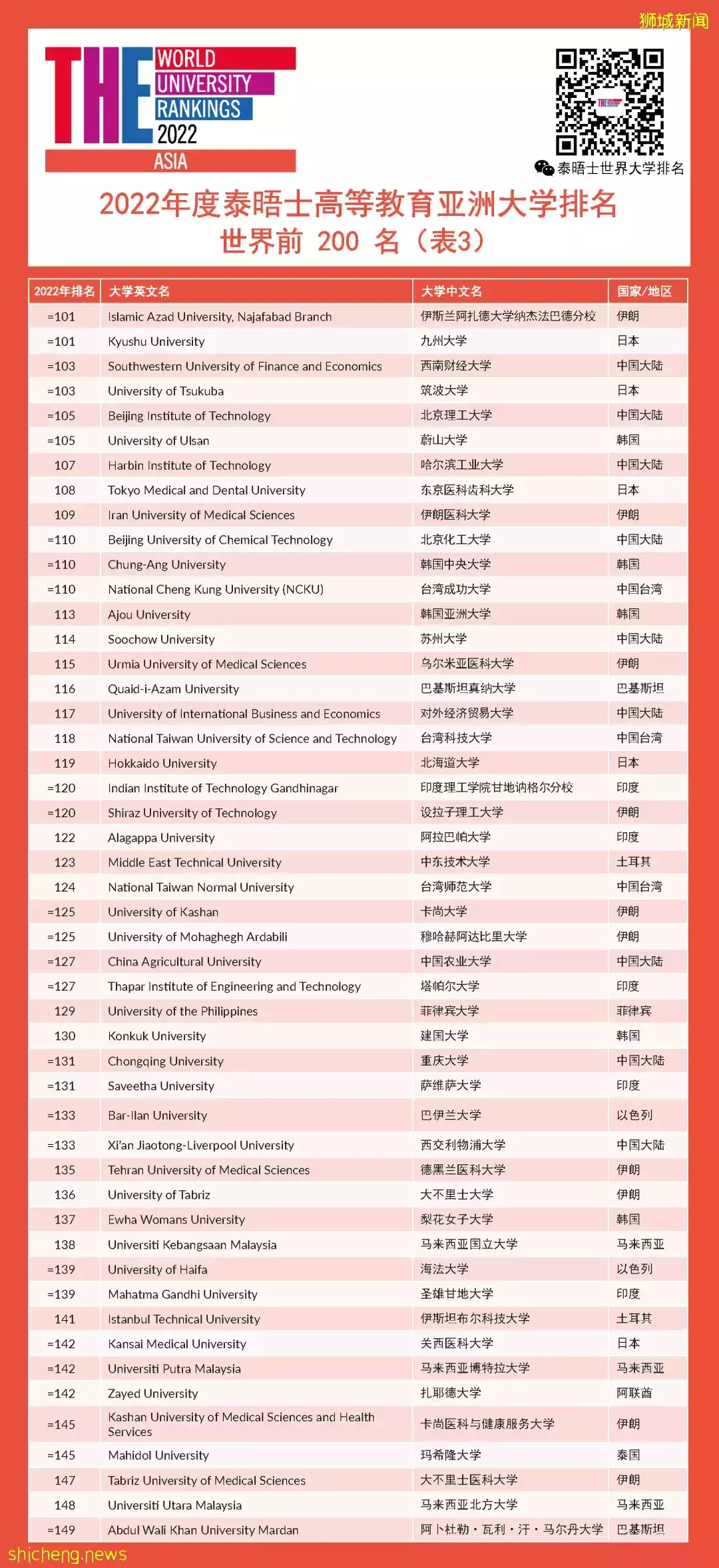 2022年度泰晤士高等教育亞洲大學排名發布!新加坡2所大學進入前五