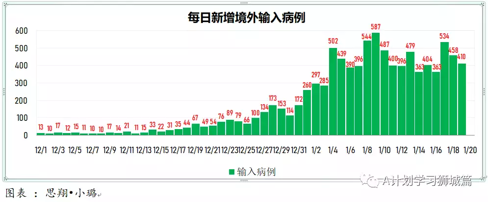 新增1615起，奥密克戎本土新增1185起；新加坡每周病例增长率升至1.96