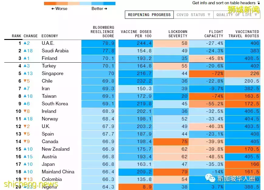5207例!新加坡抗疫亞洲第一!不走“清零”政策與冠病共存到底