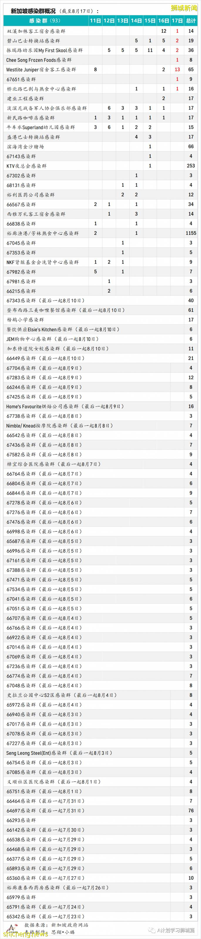 8月18日，新加坡疫情：新增53起，其中本土49起，輸入4起；又有兩所學校有學生確診