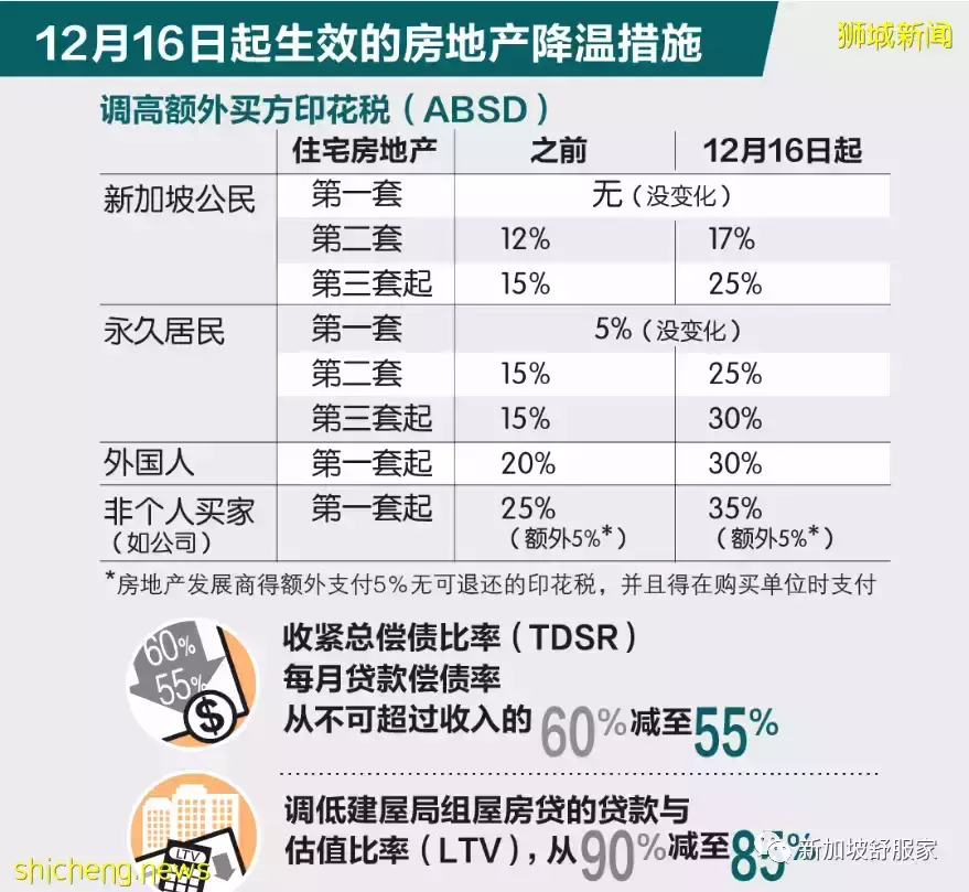 新加坡买卖房屋最新税务政策及各种费用
