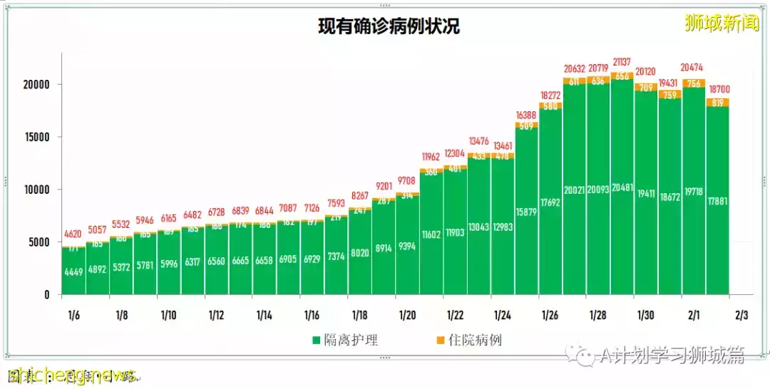 新增3101起,其中本土2919起;新加坡住院冠病病患增至819人,其中12人在ICU加護病房