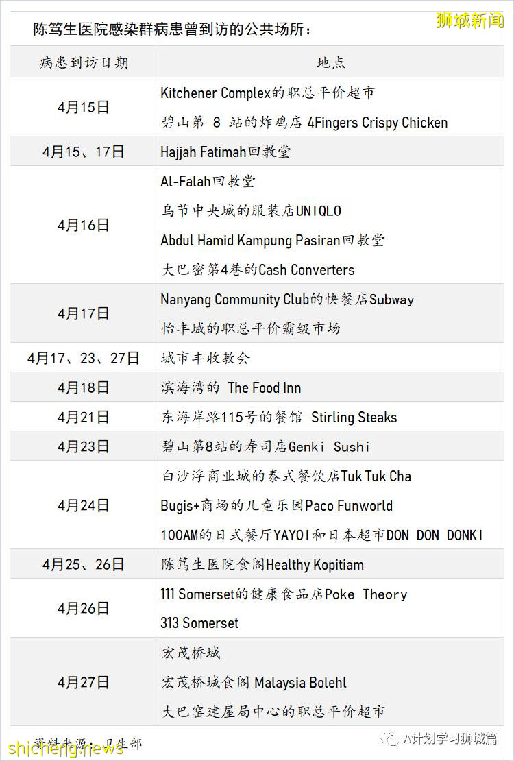 5月2日，新加坡疫情：新增39起，其中社區14起，輸入25起；1500名育德中學師生及外部供應商今天返校檢測冠病