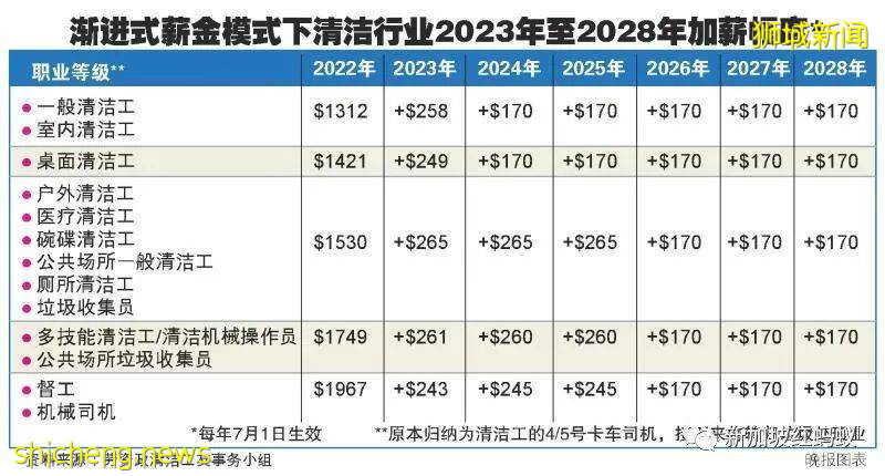 新加坡清洁工从2023年起连续六年加薪，增幅只够糊口不足以养家