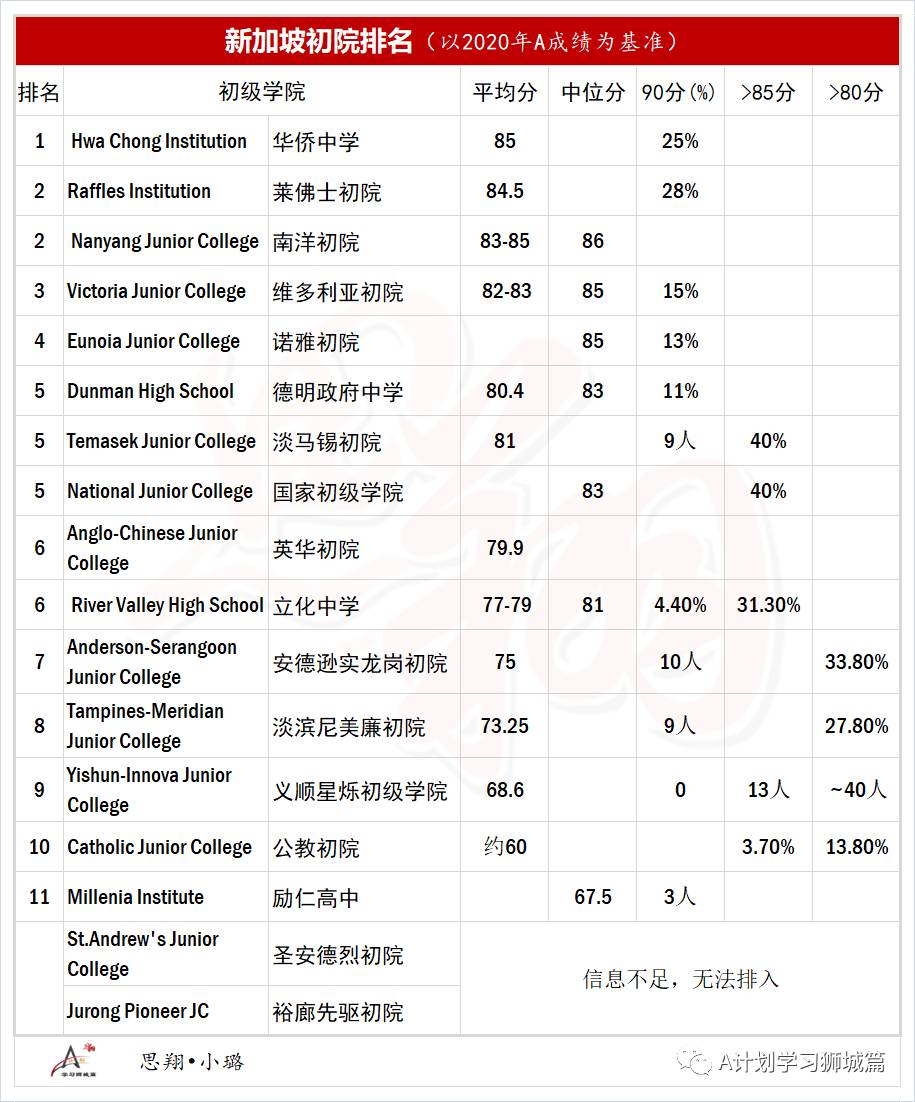新加坡初级学院按A级成绩排名（2020）