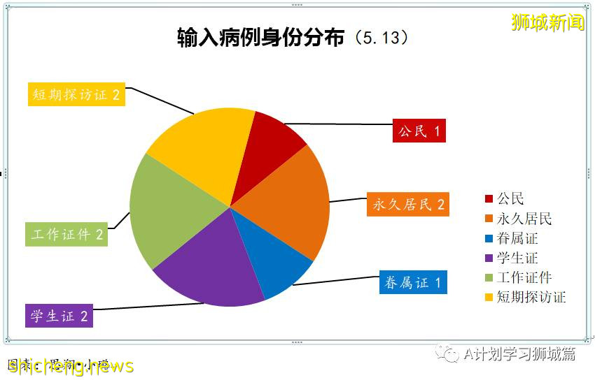 5月14日，新加坡疫情：新增52起，其中社區24起，輸入28起；5月16日起 新加坡進一步收緊防疫措施