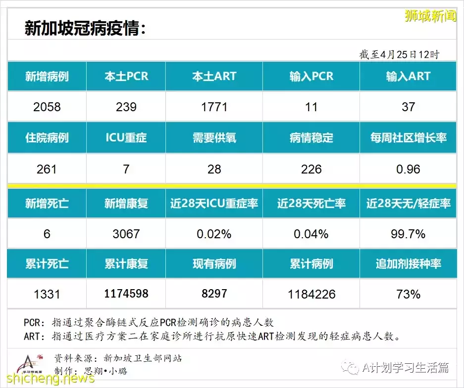 新增2058起，住院病患共261人；新加坡社区感染增长率连续第二天低于1