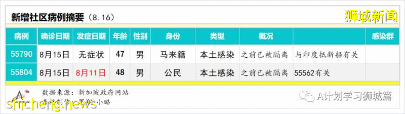 8月17日，新加坡疫情：新增91起，其中無社區病例，輸入6起 ；新增出院432起