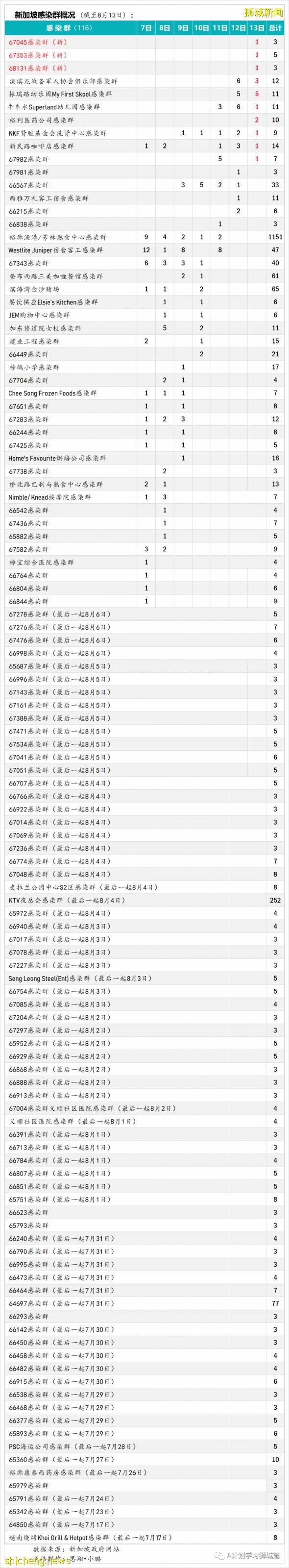 8月14日，新加坡疫情：新增58起，其中本土57起，輸入1起；本地74%的人口已完成疫苗接種