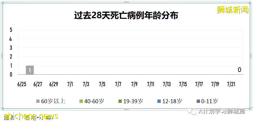 7月23日，新加坡疫情：新增133起，其中本土130起，輸入3起；又一學校出現確診病例