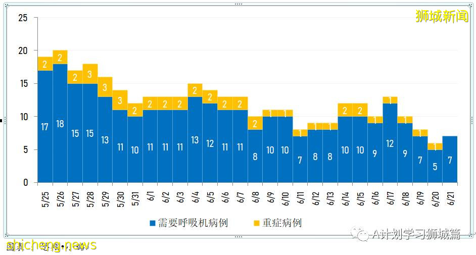 6月22日，新加坡疫情：新增18起，其中社區15起，輸入3起；紅山中心平價超市職員和訪客免費冠病檢測