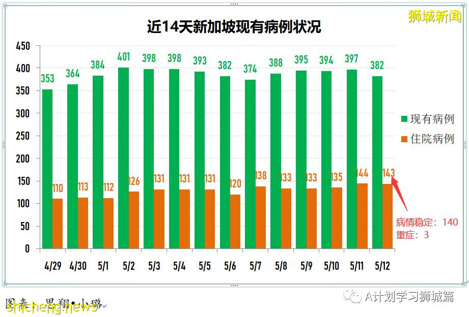 5月13日，新加坡疫情：新增32起，其中社區24起，輸入8起；星耀樟宜關閉14天，航班繼續升降但搭客大廈限制出入