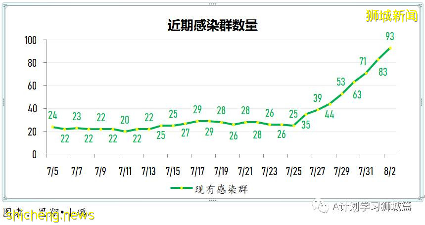 8月3日，新加坡疫情：新增102起，其中本土98起，輸入4起；新光學校一名學生確診