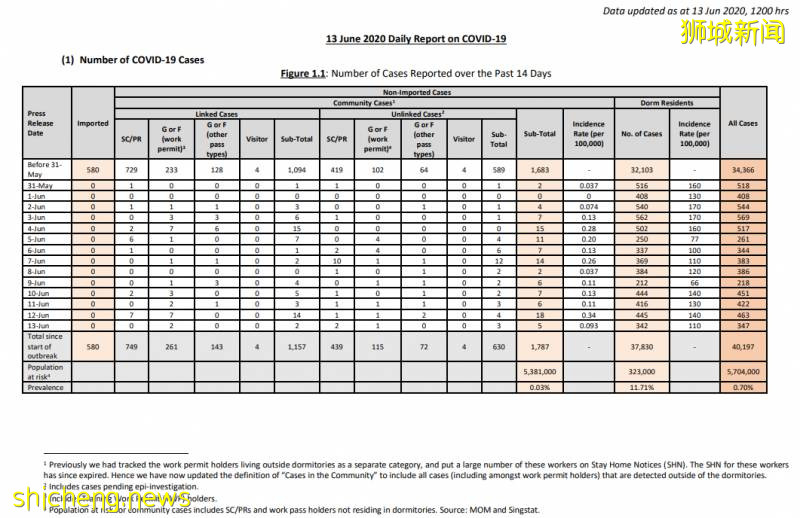 新加坡第26例死亡病例 | 工人黨：爲什麽不公開每天檢測總人數!