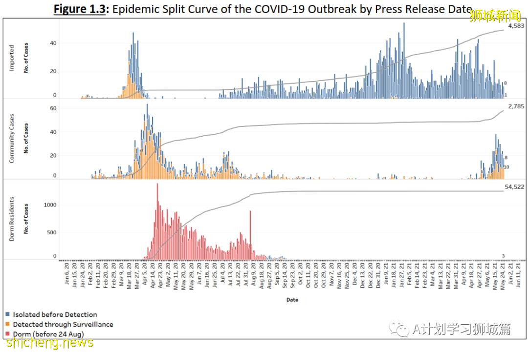 5月26日,新加坡疫情:新增26起,其中社区23起,宿舍客工1起,输入2起;新加坡疫苗已接种超372剂,161万多人完成两剂接种