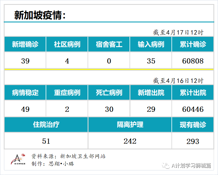 4月17日，新加坡疫情：新增39起，其中社区4起，输入35起；智利研究结论，中国科兴预防有症状感染有效性为67%