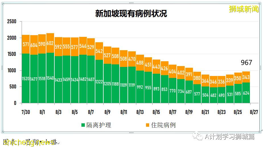 8月27日，新加坡疫情：新增122起，其中本土120起，輸入2起；47起與白沙浮廣場感染群有關