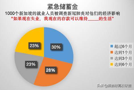 新加坡職場!如果現在失業,你的存款可以維持多久的生活