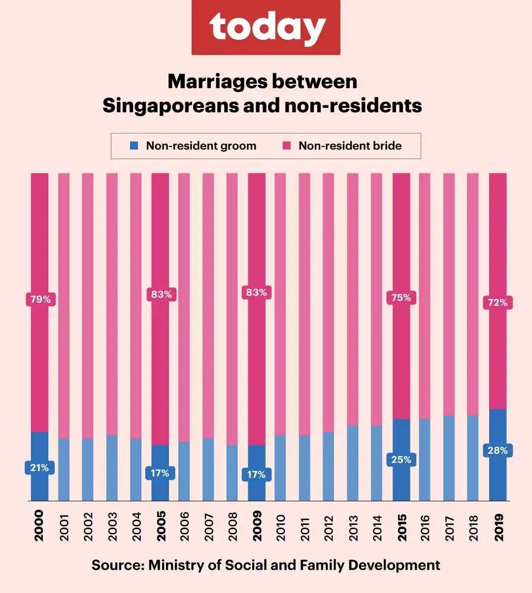 新加坡跨国婚姻夫妻人数增加近20%!四个本地人里就有一人有外籍配偶