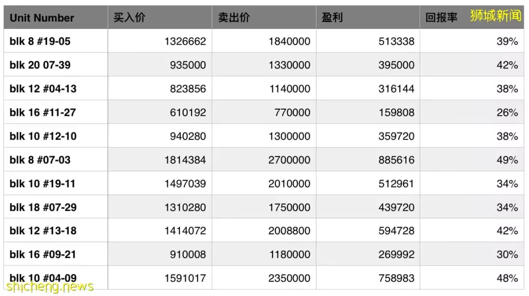 老爸老媽的“夢中情房”來了，1公裏內兩所新加坡排名前10的小學