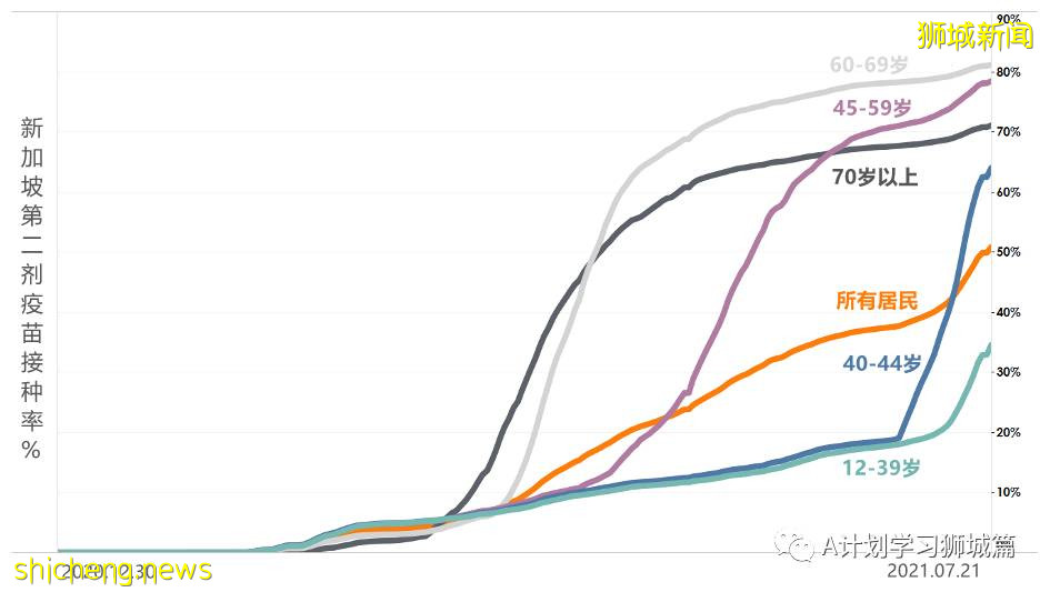 7月23日，新加坡疫情：新增133起，其中本土130起，輸入3起；又一學校出現確診病例