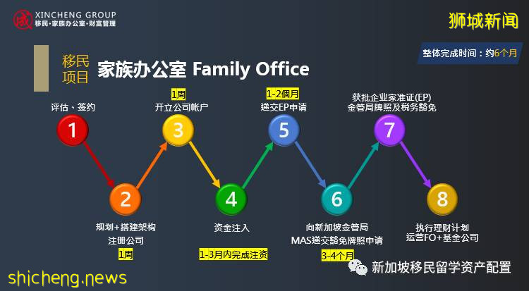 【新成移民】新加坡家族辦公室