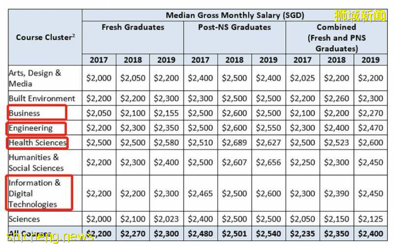 “入读新加坡的理工学院半年后，父母认为没前途！停止为我交学费”