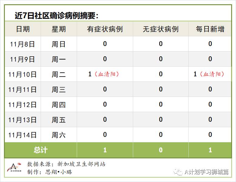 11月15日，新加坡疫情：新增3起，全都是境外輸入病例