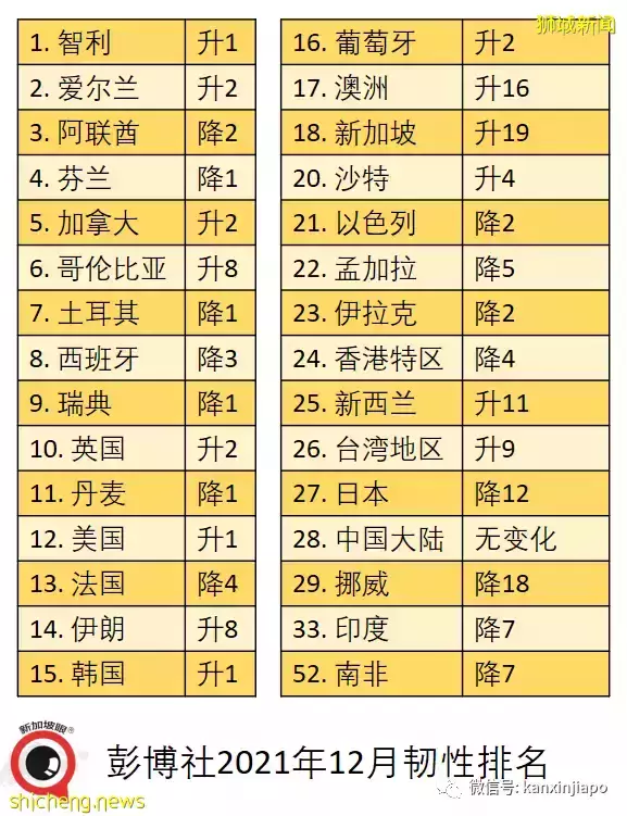 彭博社“抗疫韧性”新加坡升至亚洲第五；谁是亚洲第一