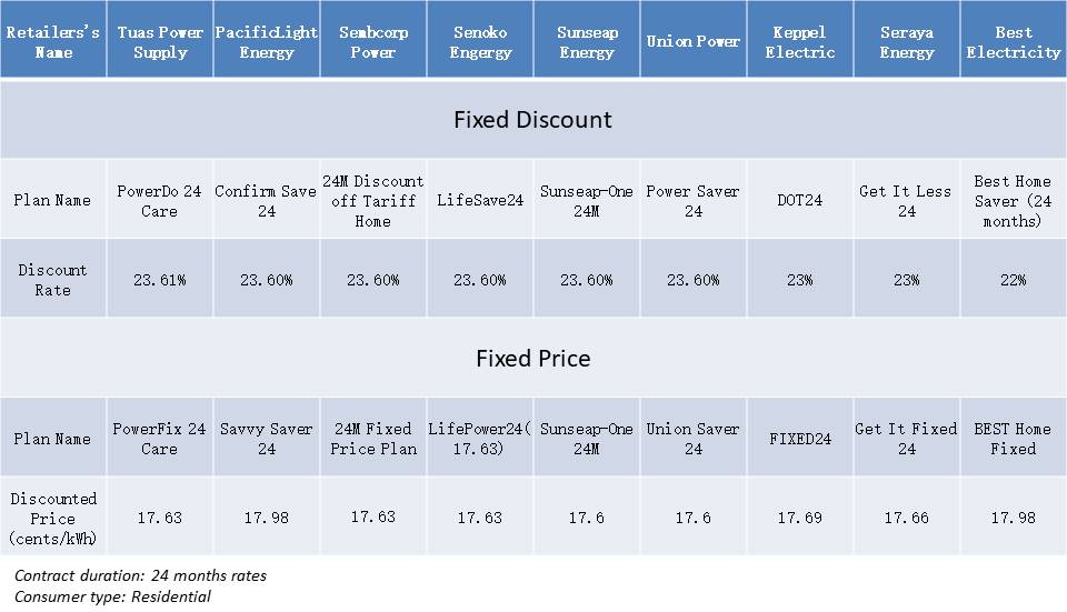 选对配套,原来电费也能省这么多钱