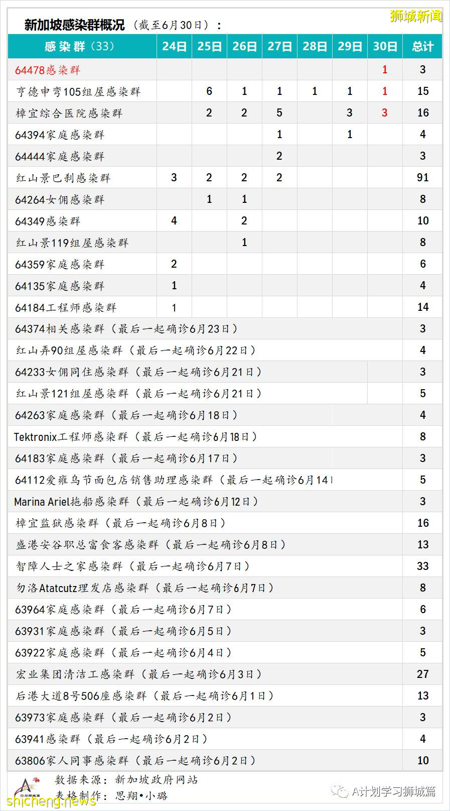 7月1日，新加坡疫情：新增10起，其中社區4起，輸入6起；本地已連續四天沒有無關聯病例