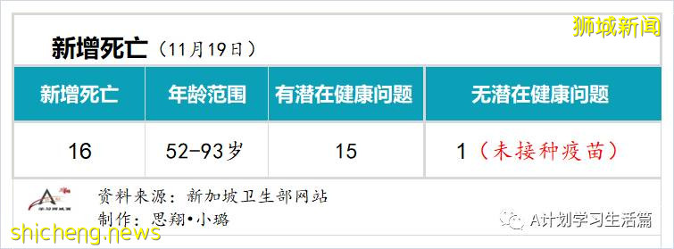 11月19日,新加坡新增1734起,其中社區1633起,宿舍客工97起,輸入4起;16人因冠病去世