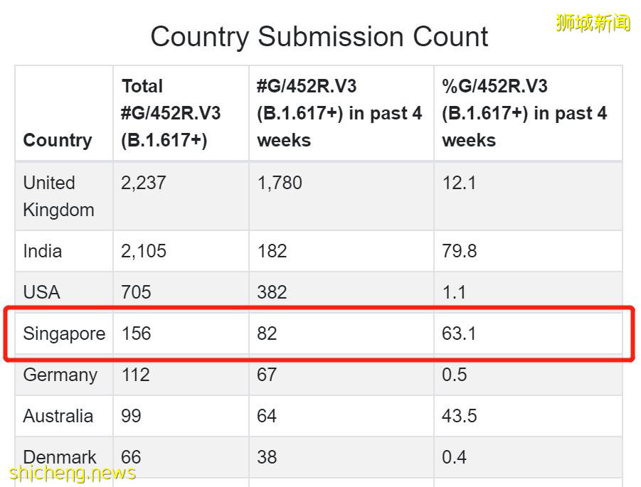 新型变种病毒B1617对儿童影响更大！新加坡已有上百人感染