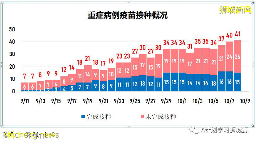 10月9日，新加坡新增3703起，其中社區2868起，宿舍客工832起，輸入3起，11人因冠病並發症逝世