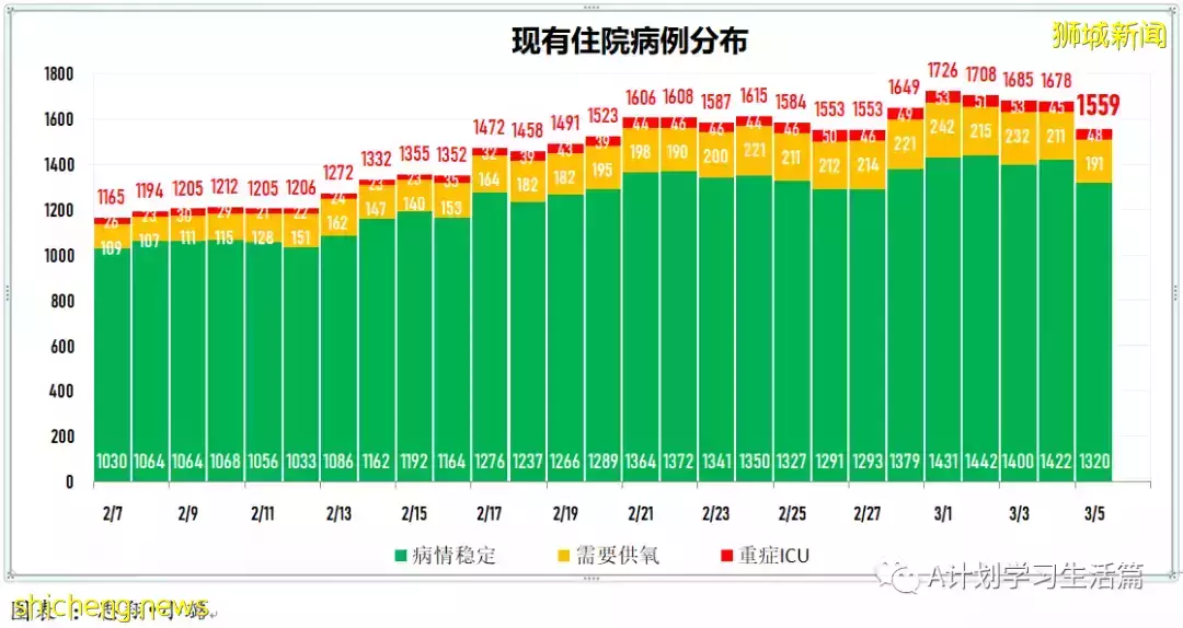 新增繼續下降至13158起，目前住院病患1437人；新加坡社區感染增長率連續第五天小于1