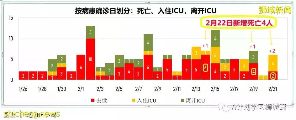 新增20312起，目前住院病患1587人；世衛表示奧密克戎BA.2致病程度不會更嚴重
