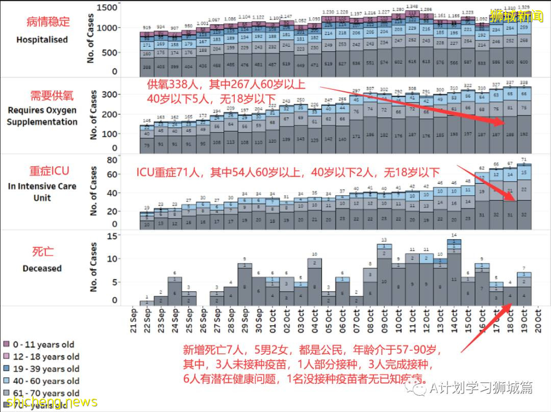 10月19日，新加坡新增3994起，其中社區3480起，宿舍客工501起，輸入13起；再有七人死于冠病並發症