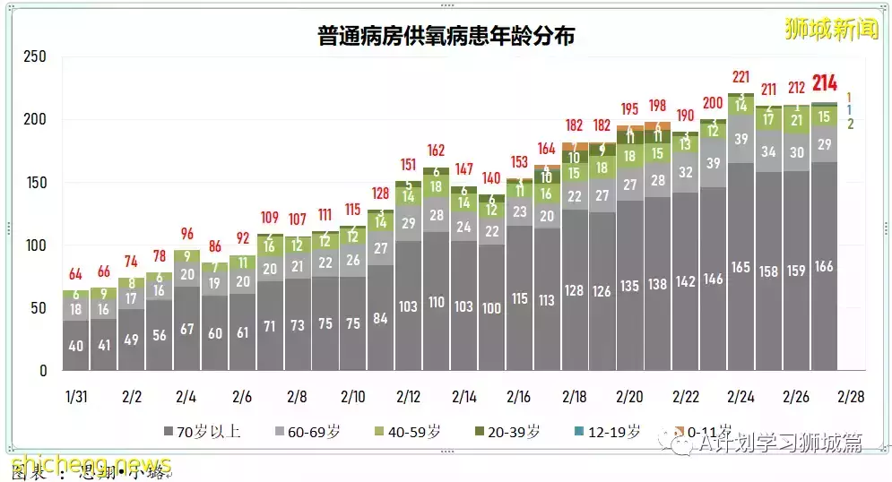 新增13544起，目前住院病患1649人；新加坡每日新增繼續下降