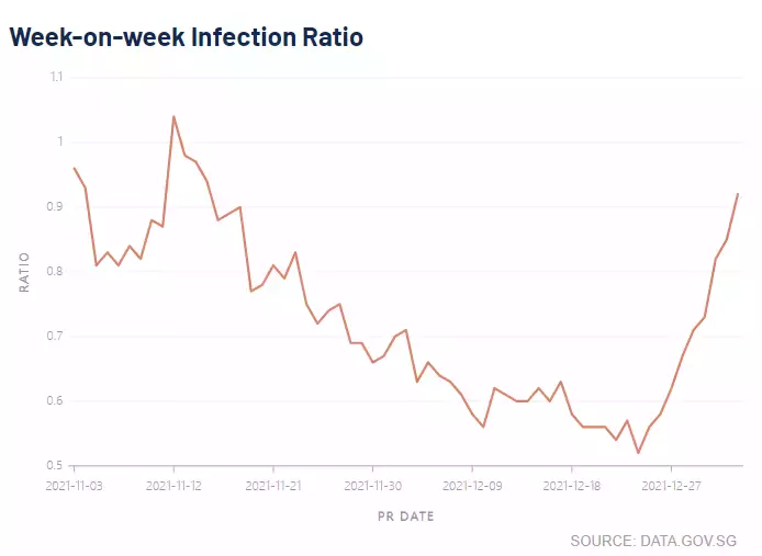 韓國奧密克戎首例死亡!新加坡經濟大反彈,物價飛漲!輸入病例新高,邊境會進一步開放
