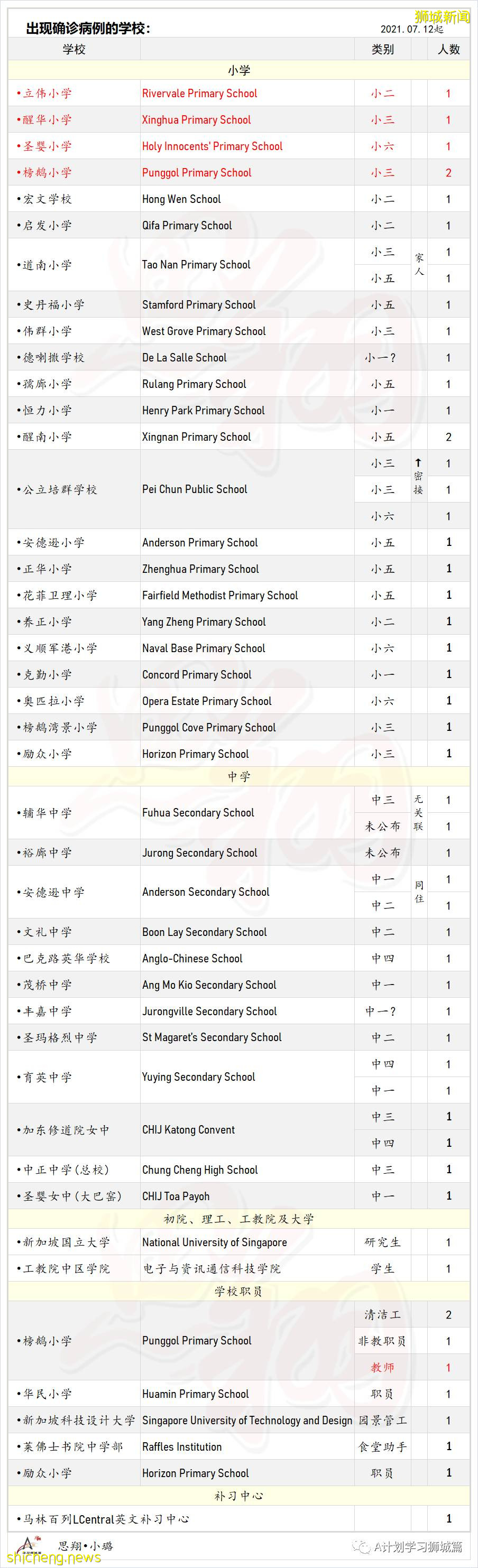 7月29日，新加坡疫情：新增133起，其中本土129起，輸入4起；四所小學出現確診病例