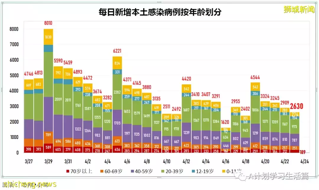 新增2044起,住院病患共263人;新加坡每周社区感染增长率回落到1以下