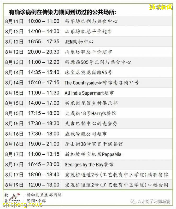 8月26日，新加坡疫情：新增60起，其中社區3起，輸入10起 ；新增出院230起