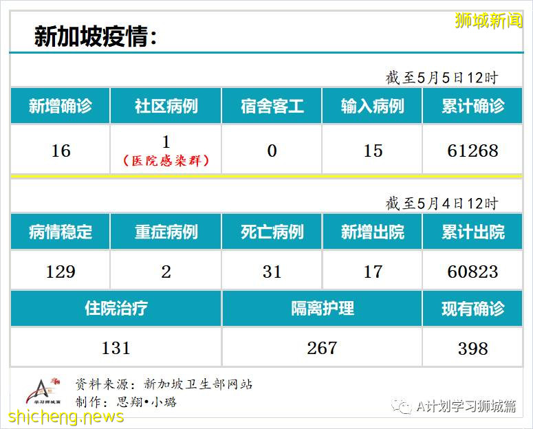 5月5日，新加坡疫情：新增16起，其中社區1起，輸入15起；本地再收緊邊境管控，暫回到解封第二階段