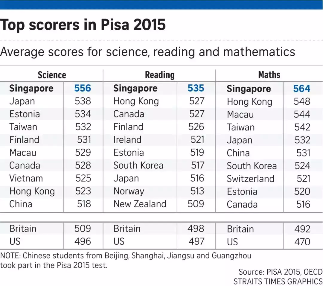新加坡IB會考及格率99.15%，遠超全球平均水平