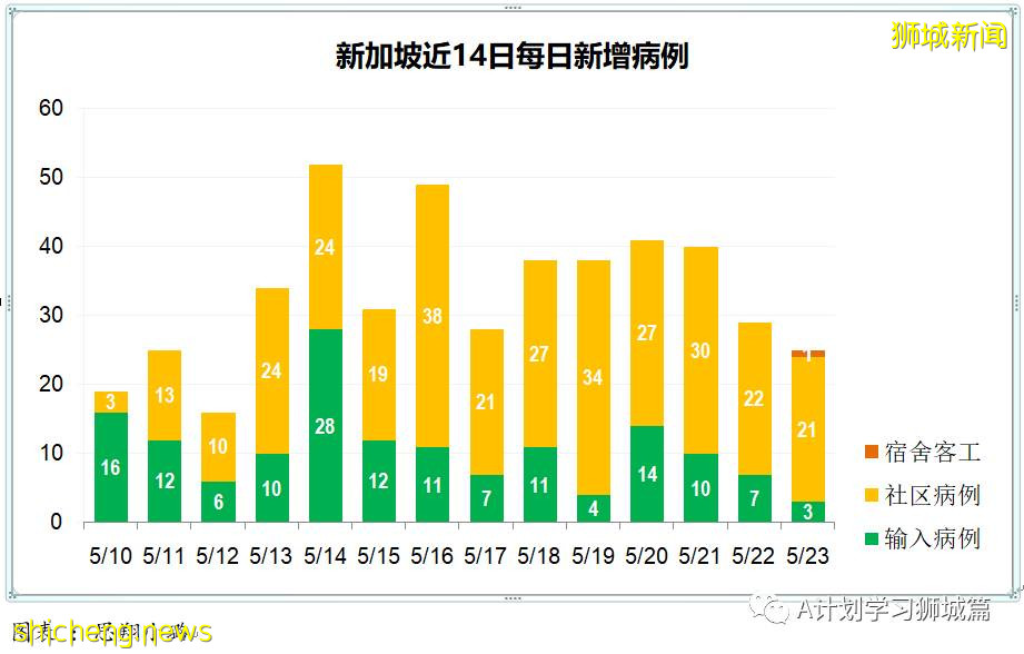 5月24日，新加坡疫情：新增36起，其中社區24起，輸入12起；本地近期病毒主要傳播途徑是同戶或家屬